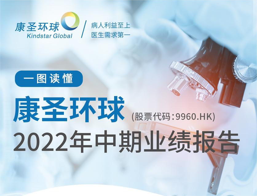 一图读懂康圣环球2022年中期业绩报告